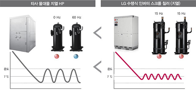 타사 물대물 지열 HPP 와 LG 수랭식 스크롤 칠러 (지열) 출수 온도 제어 비교 이미지